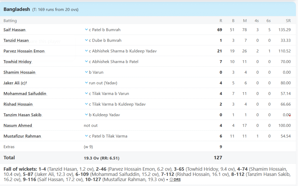 Bangladesh's Batting Line. Pic Credits: ESPNCricinfo