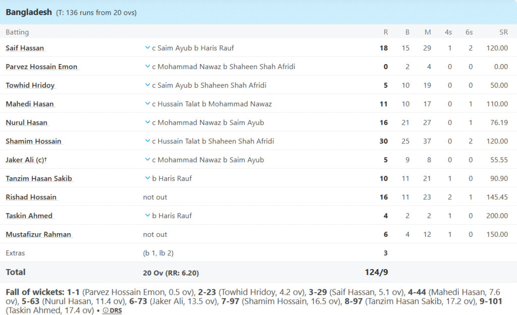 Bangladesh's Batting Line Up. Pic Credits: ESPNCricinfo