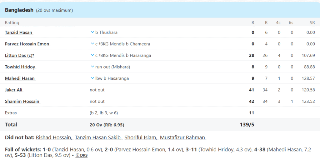 Bangladesh's Batting Line Up. Pic Credits: ESPNCricinfo