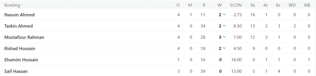 Bangladesh's Bowling Line Up. Pic Credits: ESPNCricinfo