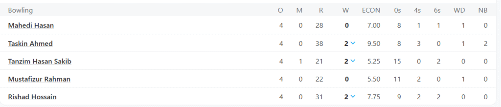 Bangladesh's Bowling Line Up. Pic Credits: ESPNcricinfo