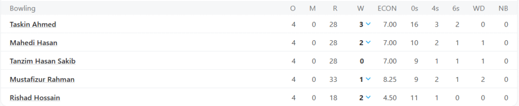 Bangladesh's Bowling Line U. Pic Credits: ESPNCricinfo