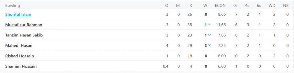 Bangladesh's Bowling Line Up. Pic Credits: ESPNcricinfo