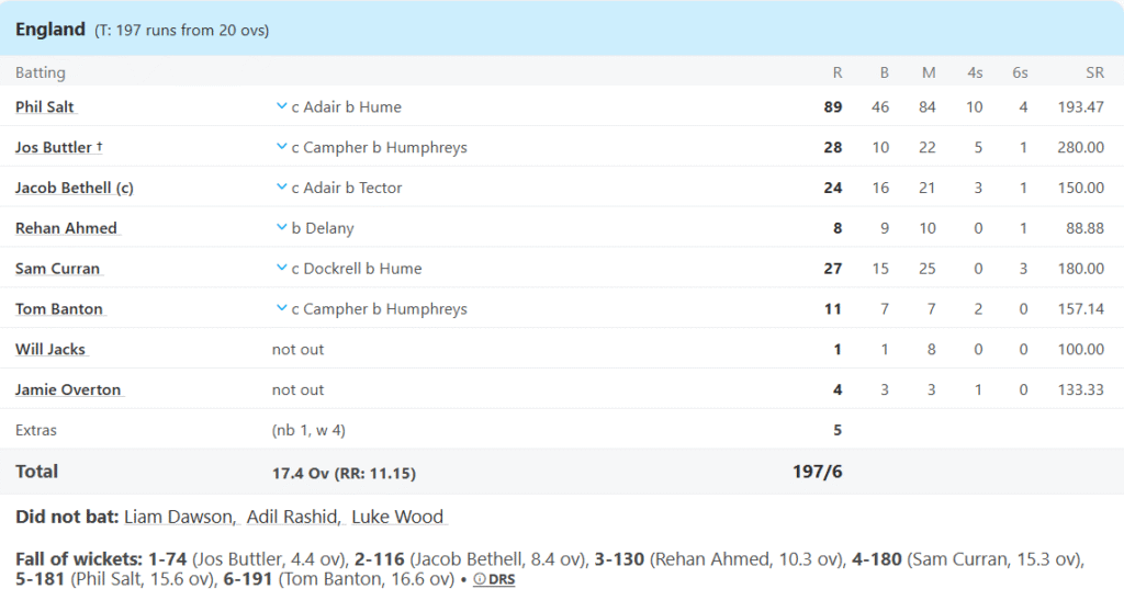 England's Batting Line Up. Pic Credits: ESPNcricinfo