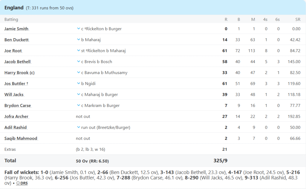 England's Batting Line Up. Pic Credits: ESPNcricinfo