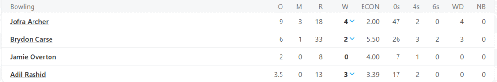 England's Bowling Line Up. Pic Credits: ESPNcricinfo