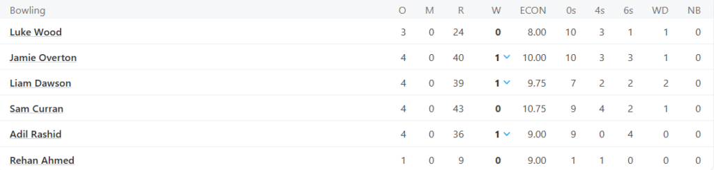 England's Bowling Line Up. Pic Credits: ESPNcricinfo
