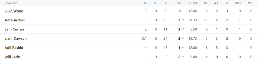 England's Bowling Line Up. Pic Credits: ESPNcricinfo