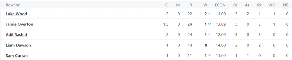 England's Bowling Line Up . Pic Credits: ESPNcricinfo