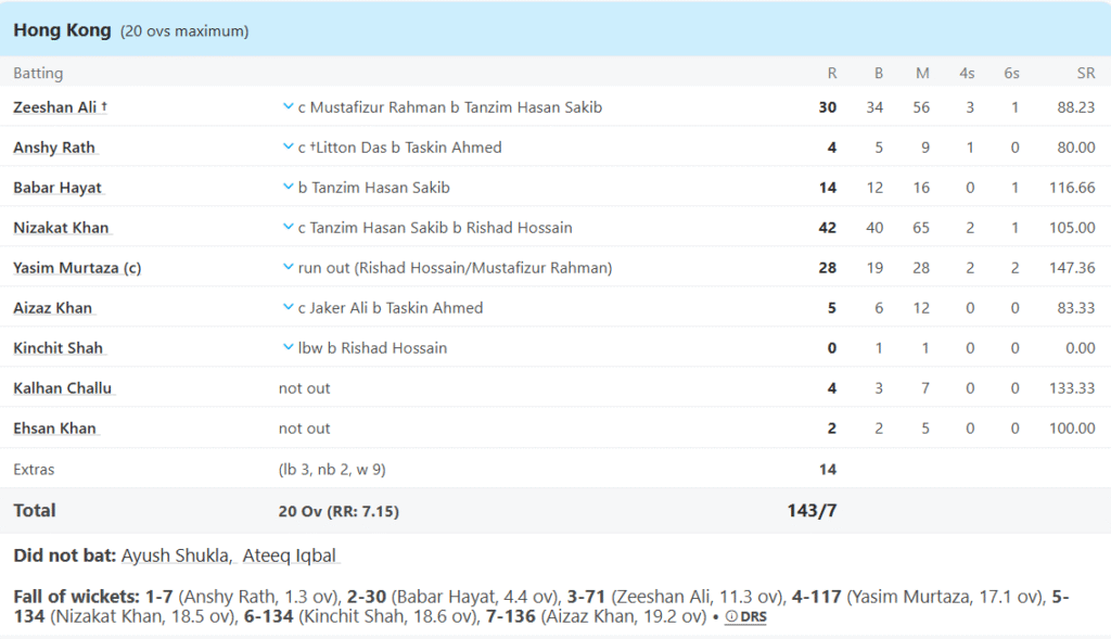 Hong Kong's Batting Line Up. Pic Credits: ESPNCricinfo