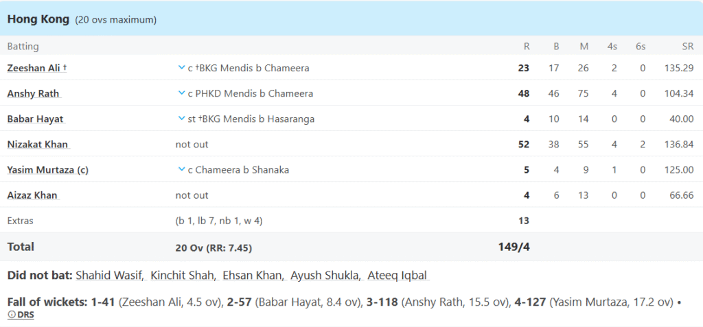 Hong Kong's Batting Line Up. Pic Credits: ESPNCricinfo