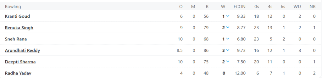 India Women Bowling Line Up. Pic Credits: ESPNCricinfo