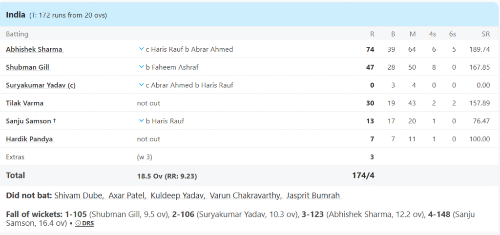India's Batting Line Up. Pic Credits: ESPNcricinfo
