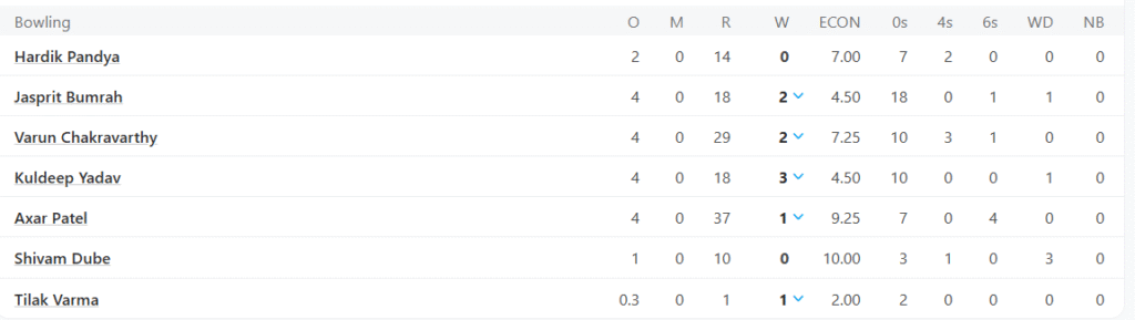 India's Bowling Line Up. Pic Credits: ESPNCricinfo