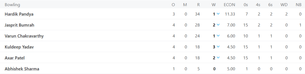 India's Bowling Line Up. Pic Credits: ESPNcricinfo