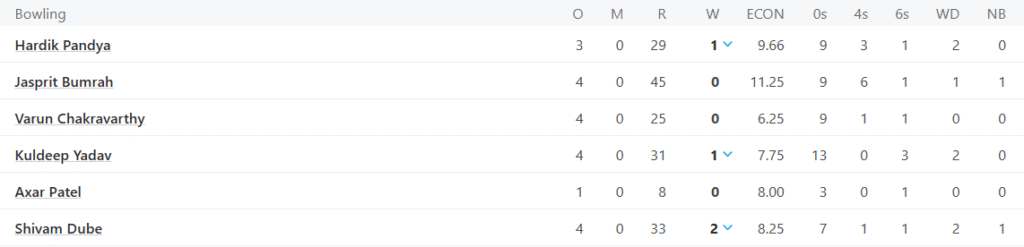 India's Bowling Line Up. PAKISTAN" Pic Credits ESPNcricinfo
