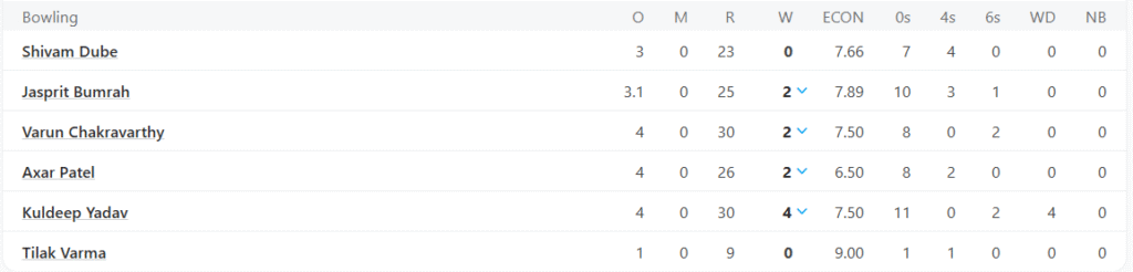 India's Bowling Line Up. Pic Credits: ESPNCricinfo