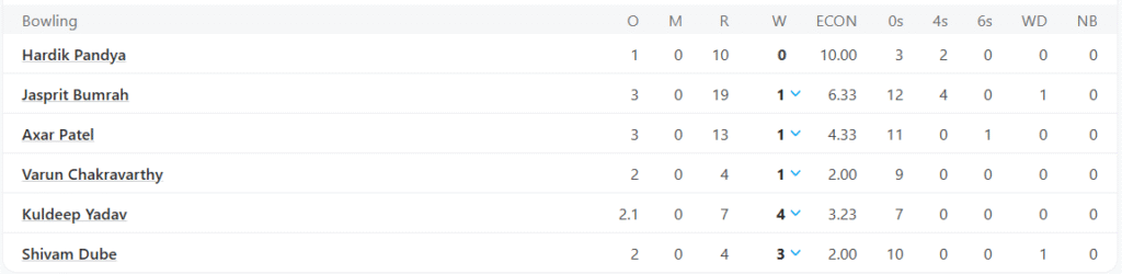 India's Bowling Line Up. Pic Credits: ESPNcricinfo