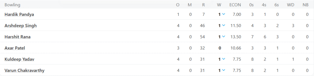 India's Bowling Line Up. Pic Credits: ESPNCricinfo