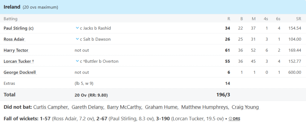 Ireland's Batting Line Up. Pic Credits: ESPNCricinfo