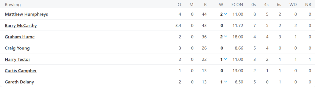Ireland's Bowling Line Up. Pic Credits: ESPNCricinfo