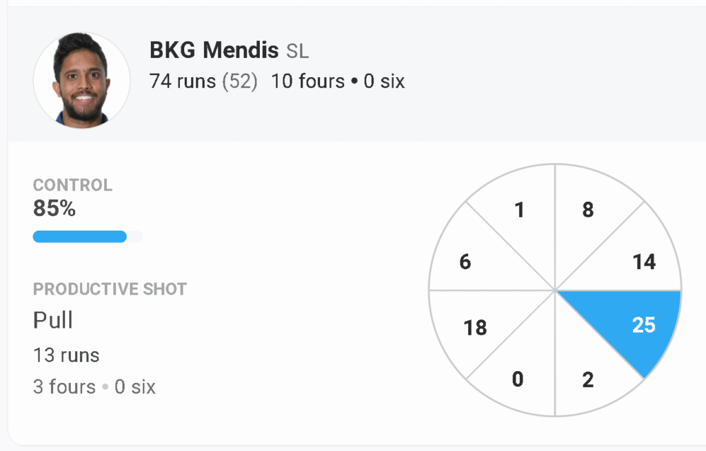 Kusal Mendis Batting Performance