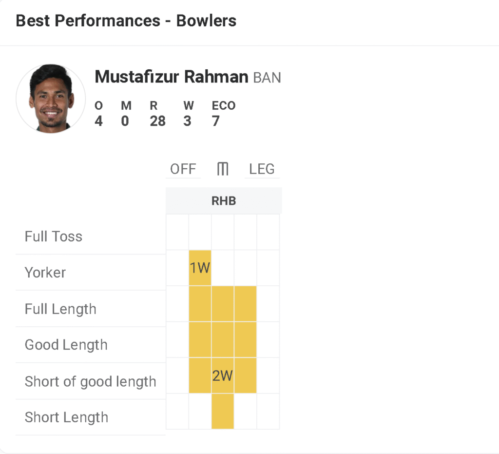 Mustafizur Rahman Bowling Performance 