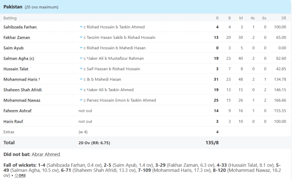 Pakistan's Batting Line up. Pic Credits: ESPNcricinfo