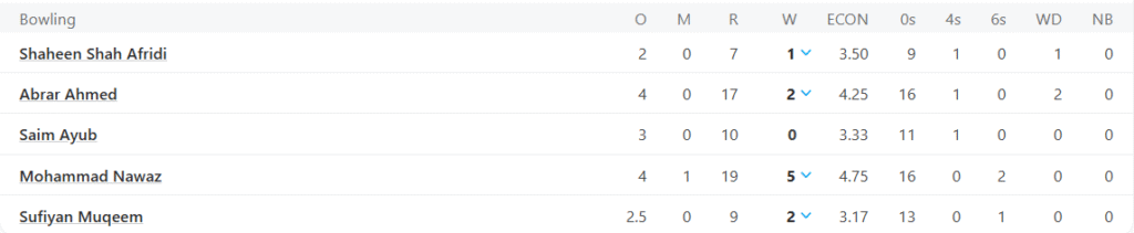 Pakistan's Bowling Line Up. Pic Credits: ESPNcricinfo
