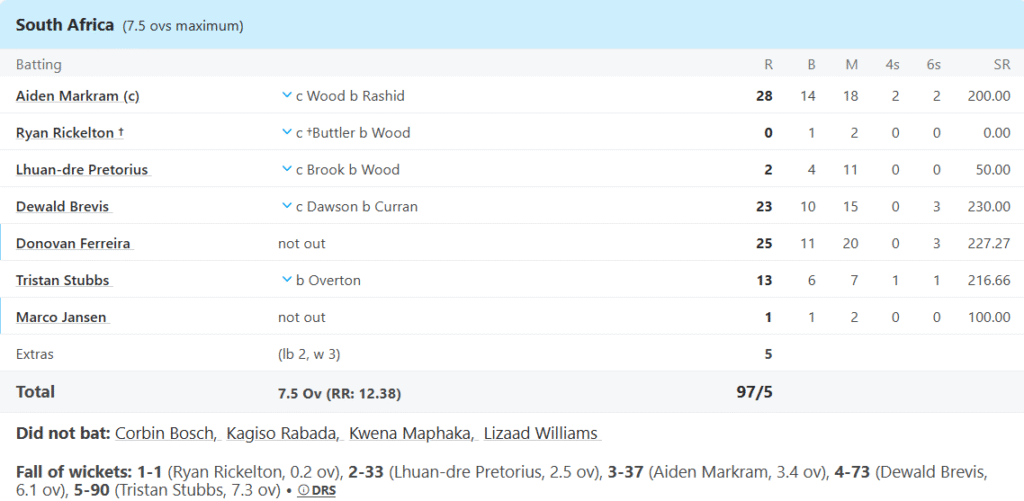 South Africa's Batting Line Up. Pic Credits: ESPNcricinfo