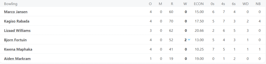 South Africa's Bowling Line Up. Pic Credits: ESPNCricinfo