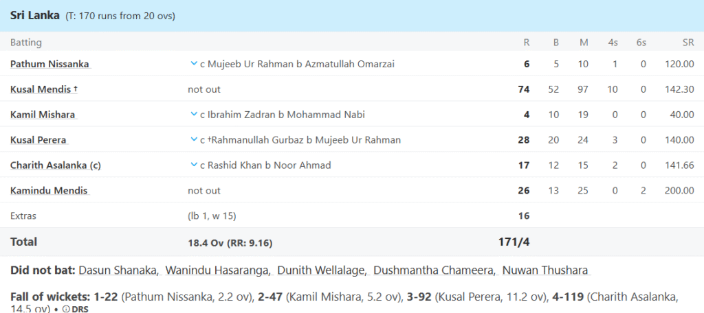 Sri Lanka's Batting Line Up. Pic Credits: ESPNcricinfo