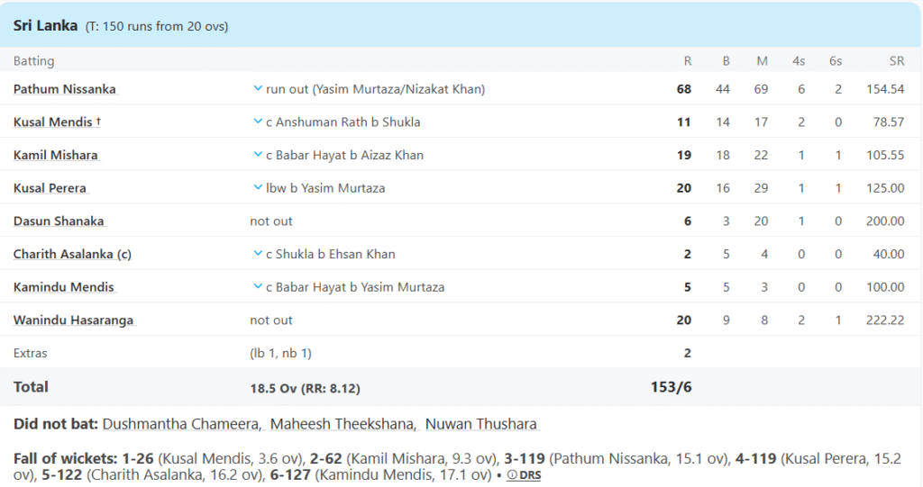 Sri Lanka's Batting Line Up. Pic Credits: ESPNcricinfo