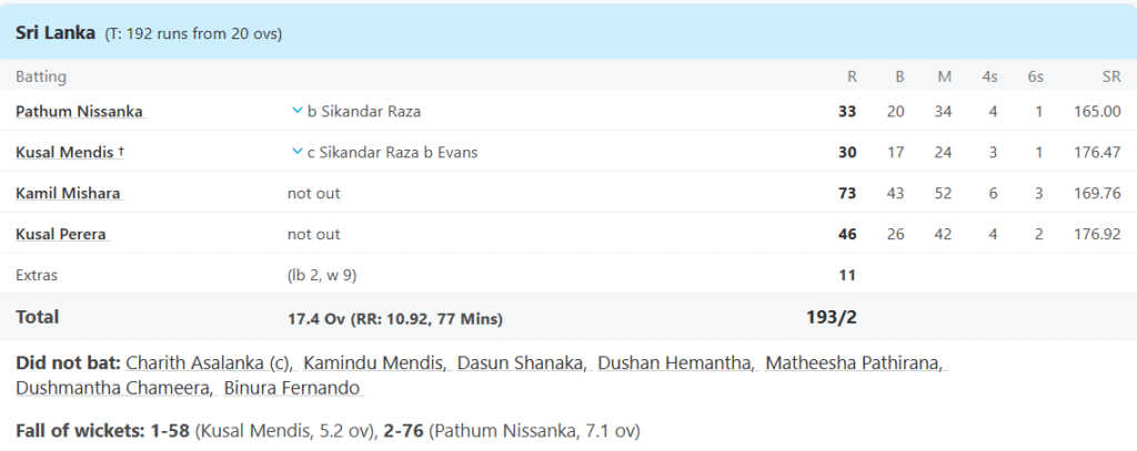 Sri Lanka's Batting Line Up. Pic Credits: ESPNCricinfo