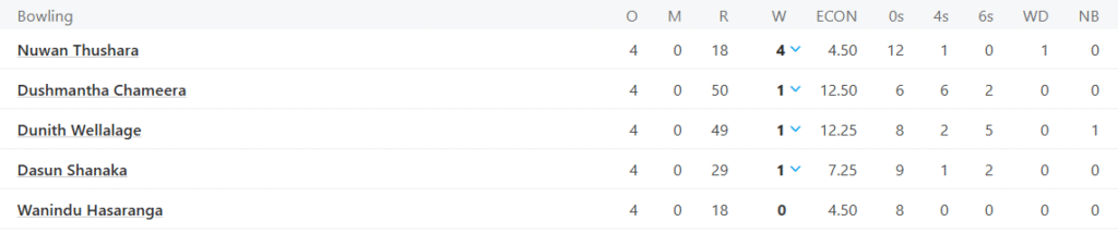 Sri Lanka's Bowling Line Up. Pic Credits: ESPNcricinfo