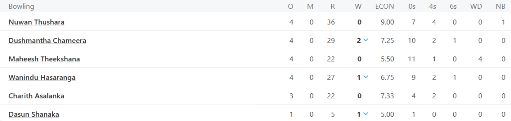 Sri Lanka's Bowling Line Up. Pic Credits: ESPNCricinfo