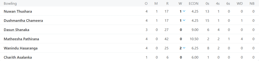 Sri Lanka's Bowling Line Up. Pic Credits: ESPNCricinfo