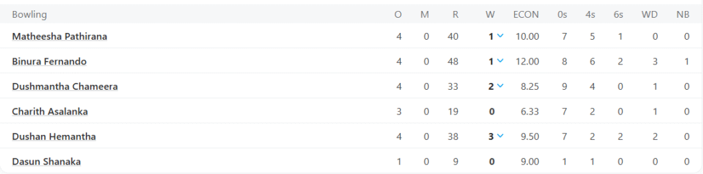 Sri Lanka's Bowling Line Up. Pic Credits: ESPNCricinfo