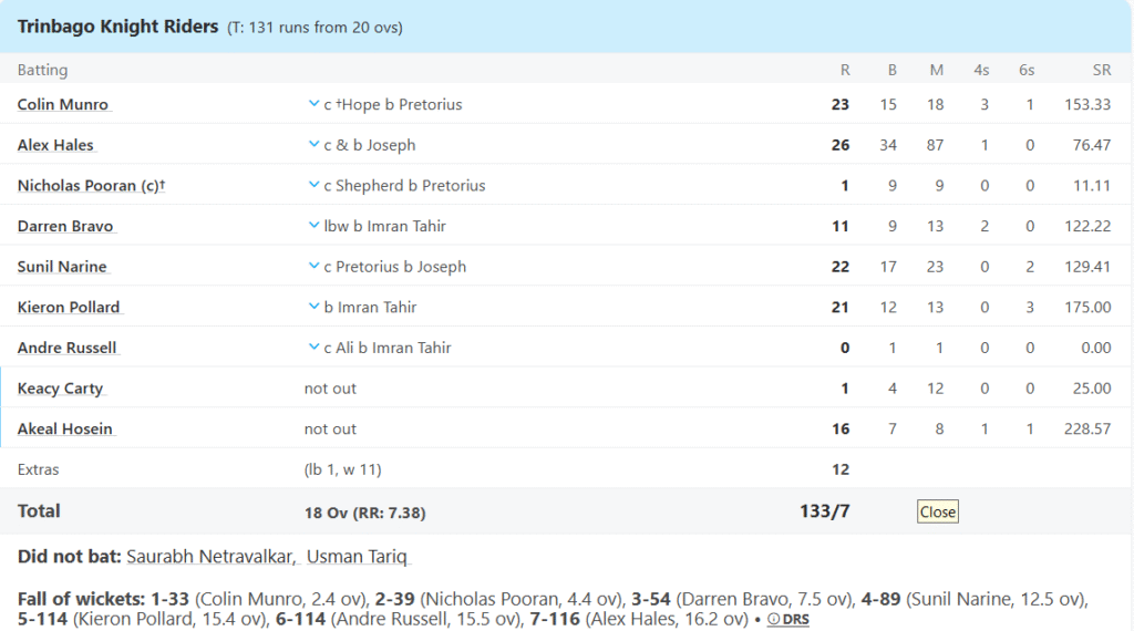 Trinbago Knight Riders Batting Line Up. Pic Credits: ESPNcricinfo