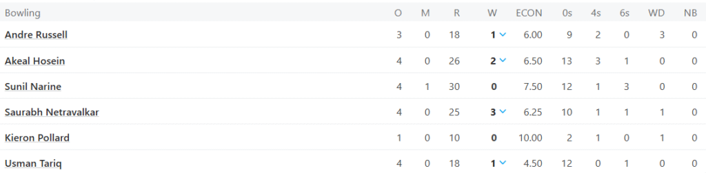 Trinbago Knight Riders (TKR) Bowling Line Up. Pic Credits: ESPNcricinfo