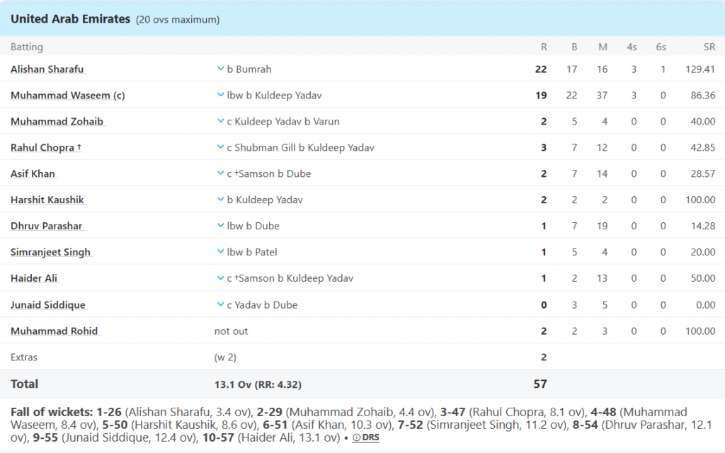 UAE's Batting Line Up. Pic Credits: ESPNCricinfo