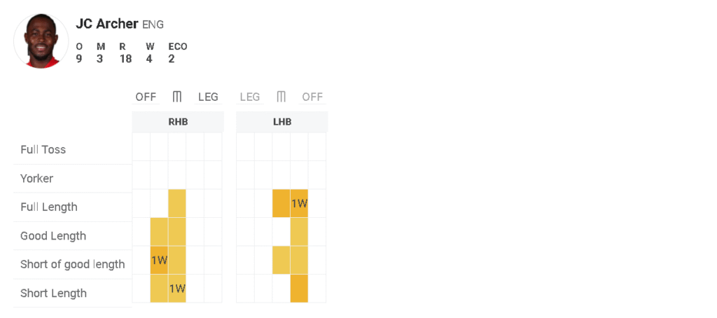 Jofra Archer's bowling performance