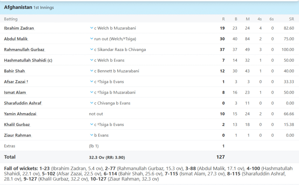 Afghanistan's Batting Line Up 1st Innings. Pic Credits: ESPNcricinfo