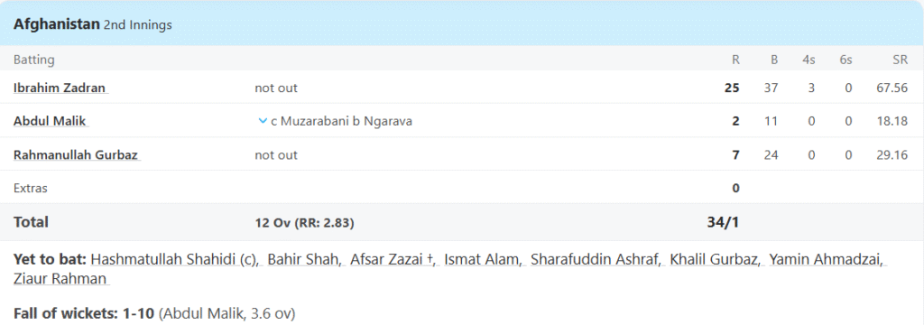 Afghanistan's Batting Line Up. Pic Credits: ESPNcricinfo