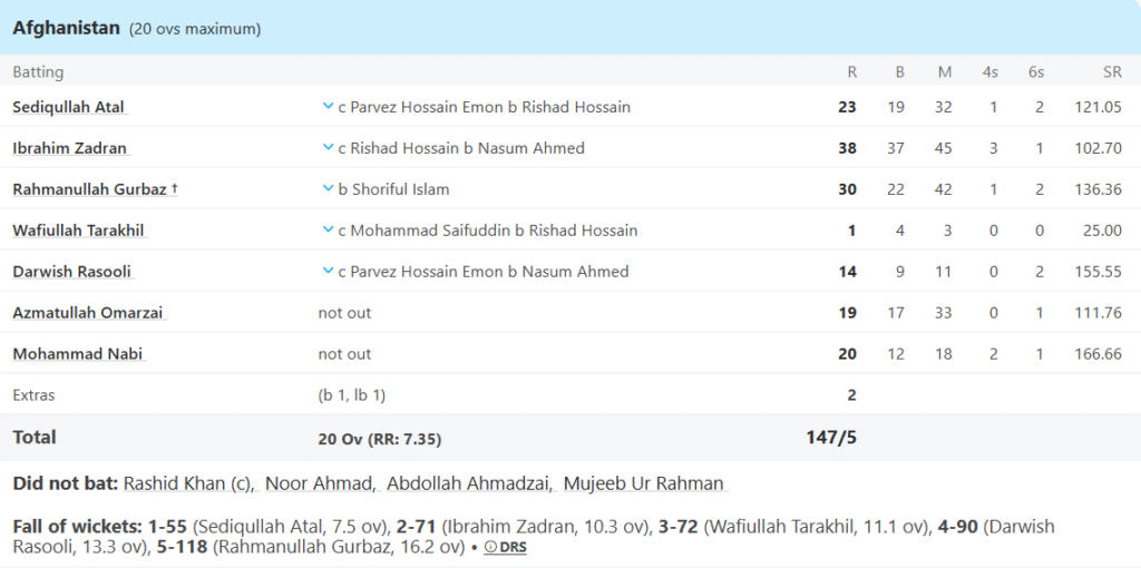 Afghanistan's Batting Line Up. Pic Credits: ESPNcricinfo