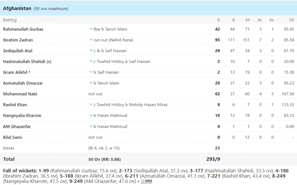 Afghanistan's Batting Line Up. Pic Credits: ESPNcricinfo