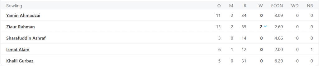 Afghanistan's Bowling Line Up 1st Innings. Pic Credits: ESPNcricinfo