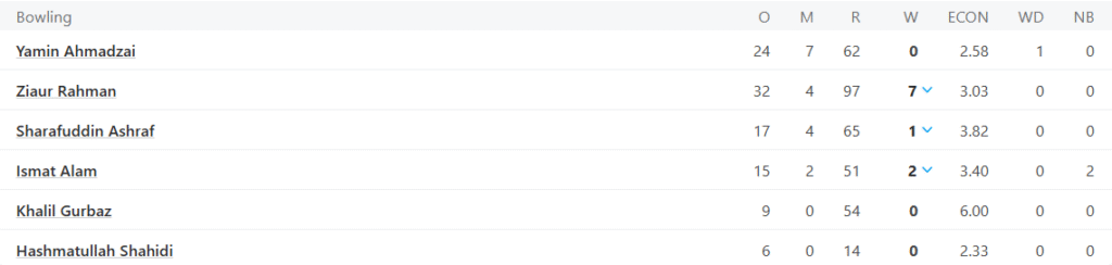 Afghanistan's Bowling Line Up 1st Innings. Pic Credits: ESPNcricinfo