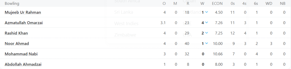 Afghanistan's Bowling Line Up. Pic Credits: ESPNcricinfo