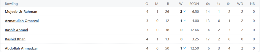 Afghanistan's Bowling Line Up. Pic Credits: ESPNcricinfo